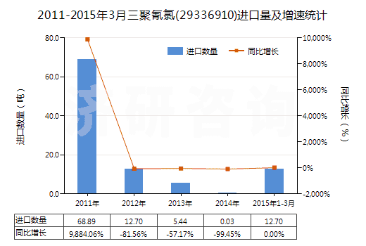 2011-2015年3月三聚氰氯(29336910)進(jìn)口量及增速統(tǒng)計(jì)